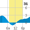 Gandy Bridge tide chart for Tuesday, December 31, 2024