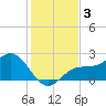 Gandy Bridge tide chart for Tuesday, December 3, 2024