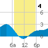 Gandy Bridge tide chart for Wednesday, December 4, 2024