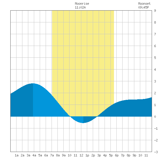Gandy Bridge tide chart for Thursday, December 5, 2024