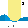 Gandy Bridge tide chart for Thursday, December 5, 2024