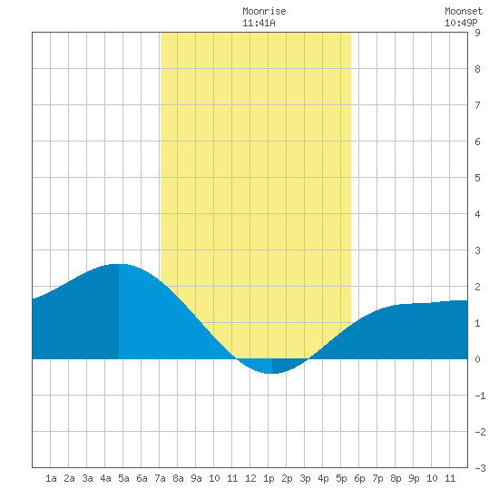 Gandy Bridge tide chart for Friday, December 6, 2024
