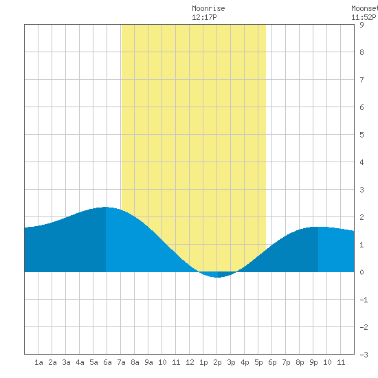Gandy Bridge tide chart for Saturday, December 7, 2024