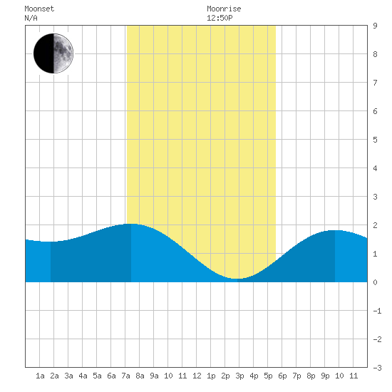Gandy Bridge tide chart for Sunday, December 8, 2024