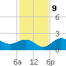 Gandy Bridge tide chart for Monday, December 9, 2024