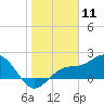 Gandy Bridge tide chart for Saturday, January 11, 2025