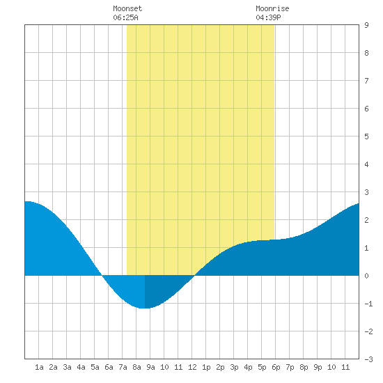 Gandy Bridge tide chart for Sunday, January 12, 2025