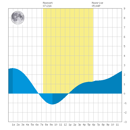 Gandy Bridge tide chart for Monday, January 13, 2025