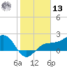Gandy Bridge tide chart for Monday, January 13, 2025