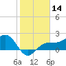 Gandy Bridge tide chart for Tuesday, January 14, 2025