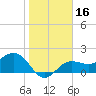 Gandy Bridge tide chart for Thursday, January 16, 2025