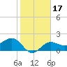Gandy Bridge tide chart for Friday, January 17, 2025