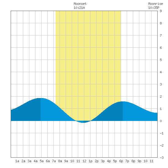 Gandy Bridge tide chart for Saturday, January 18, 2025