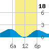 Gandy Bridge tide chart for Saturday, January 18, 2025