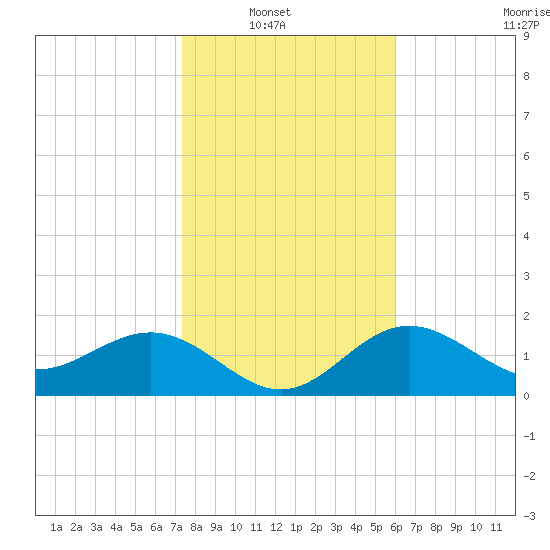 Gandy Bridge tide chart for Sunday, January 19, 2025
