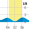 Gandy Bridge tide chart for Sunday, January 19, 2025