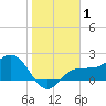 Gandy Bridge tide chart for Wednesday, January 1, 2025