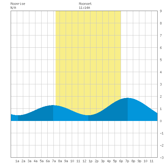 Gandy Bridge tide chart for Monday, January 20, 2025