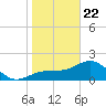Gandy Bridge tide chart for Wednesday, January 22, 2025