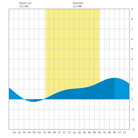 Gandy Bridge tide chart for Thursday, January 23, 2025