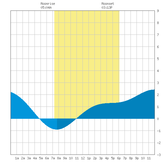 Gandy Bridge tide chart for Sunday, January 26, 2025
