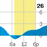 Gandy Bridge tide chart for Sunday, January 26, 2025
