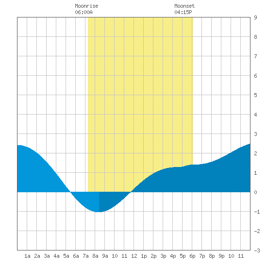 Gandy Bridge tide chart for Monday, January 27, 2025