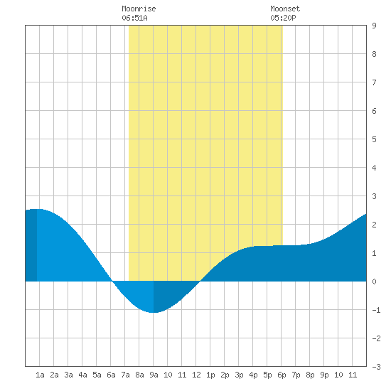 Gandy Bridge tide chart for Tuesday, January 28, 2025