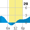 Gandy Bridge tide chart for Tuesday, January 28, 2025