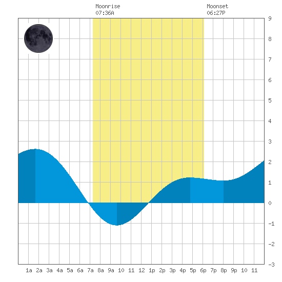 Gandy Bridge tide chart for Wednesday, January 29, 2025