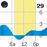Gandy Bridge tide chart for Wednesday, January 29, 2025