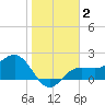 Gandy Bridge tide chart for Thursday, January 2, 2025