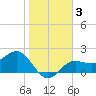 Gandy Bridge tide chart for Friday, January 3, 2025