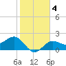 Gandy Bridge tide chart for Saturday, January 4, 2025