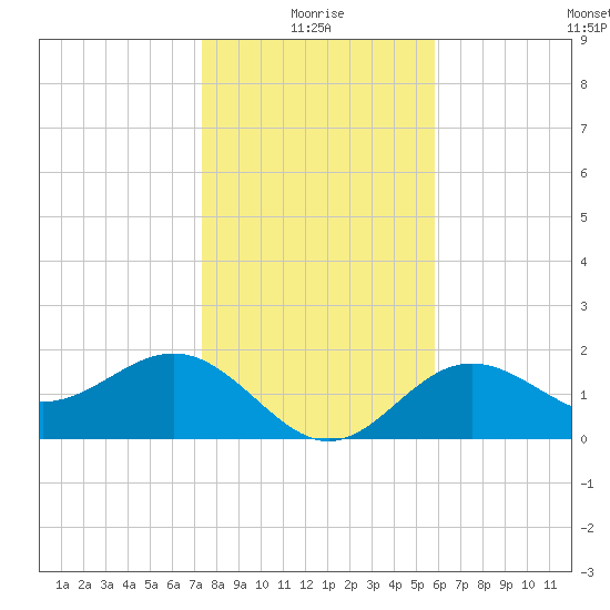 Gandy Bridge tide chart for Sunday, January 5, 2025
