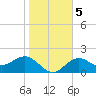 Gandy Bridge tide chart for Sunday, January 5, 2025