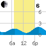 Gandy Bridge tide chart for Monday, January 6, 2025