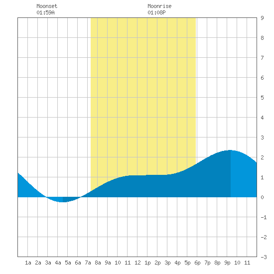 Gandy Bridge tide chart for Wednesday, January 8, 2025