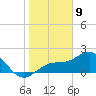 Gandy Bridge tide chart for Thursday, January 9, 2025