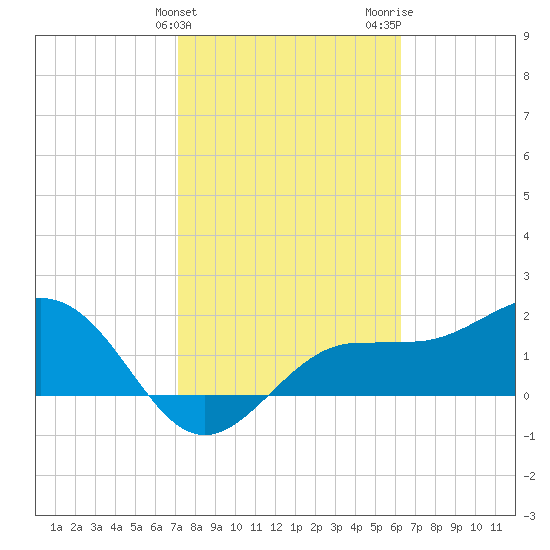Gandy Bridge tide chart for Monday, February 10, 2025