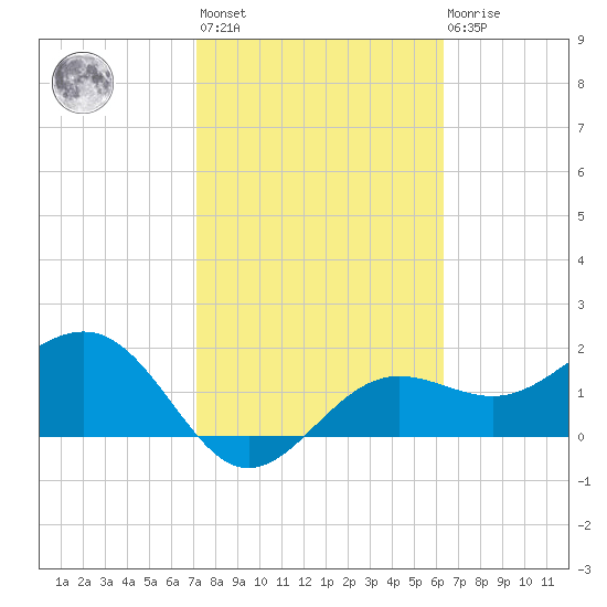 Gandy Bridge tide chart for Wednesday, February 12, 2025