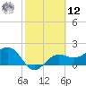 Gandy Bridge tide chart for Wednesday, February 12, 2025
