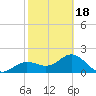 Gandy Bridge tide chart for Tuesday, February 18, 2025