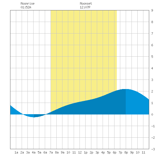 Gandy Bridge tide chart for Friday, February 21, 2025