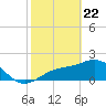 Gandy Bridge tide chart for Saturday, February 22, 2025