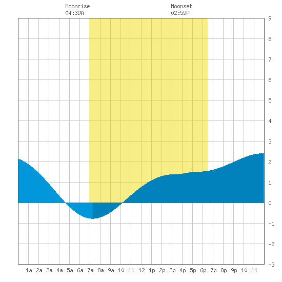 Gandy Bridge tide chart for Monday, February 24, 2025