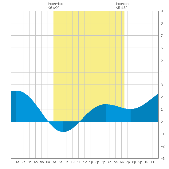 Gandy Bridge tide chart for Wednesday, February 26, 2025