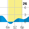 Gandy Bridge tide chart for Wednesday, February 26, 2025