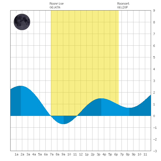 Gandy Bridge tide chart for Thursday, February 27, 2025