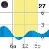 Gandy Bridge tide chart for Thursday, February 27, 2025